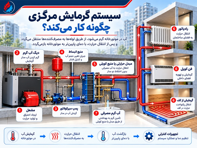 سیستم گرمایش مرکزی یا موتورخانه چگونه کار میکند؟